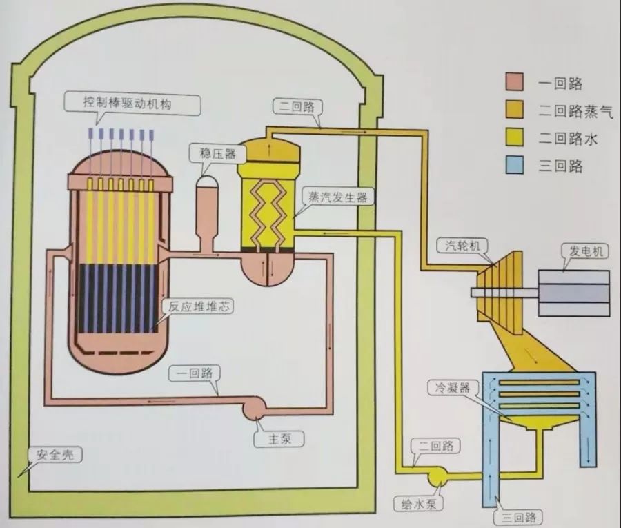 为了帮助大家更好理解核能发电原理,小编在此附上简明的流程图