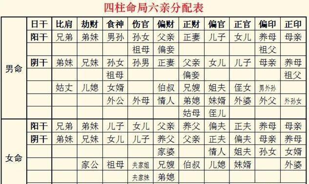 八字六亲吉凶信息体现