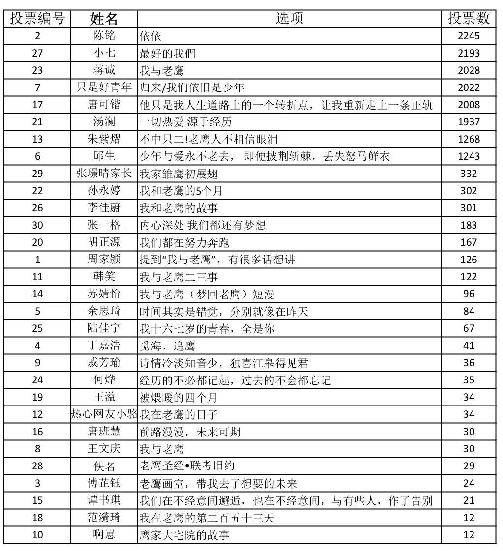 我与老鹰微信有奖征文活动比赛结果出炉快来领取你的奖励