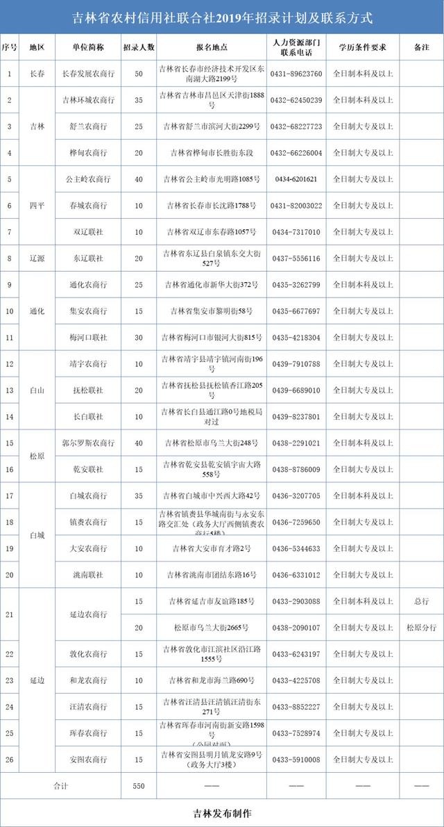 洮南最新招聘