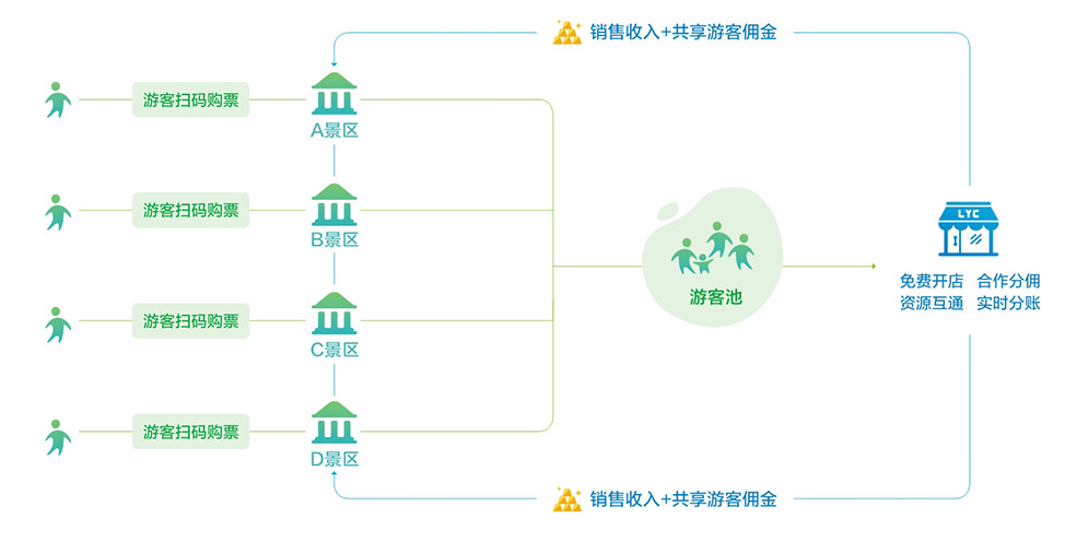 这正是旅游村" 实体获客,共享游客"商业模式.