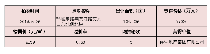 半年花了30億諸暨土拍市場火熱其中地王之王是