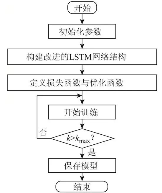 改进的lstm方法在冷水机组传感器故障检测中的应用