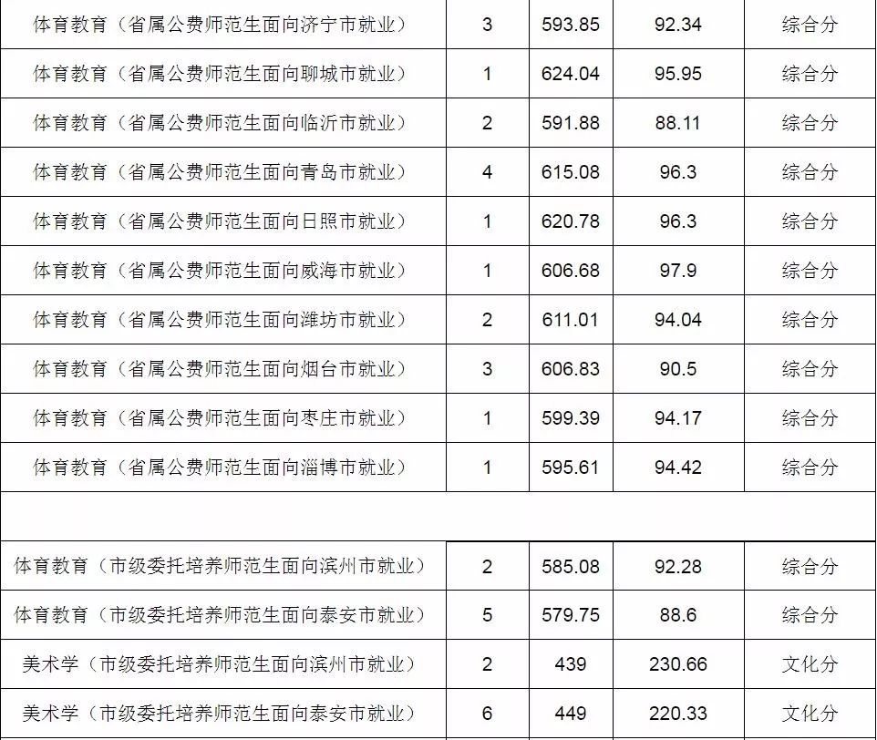 山東部分高校公費師範生錄取分數線及錄取情況來了請及時查詢