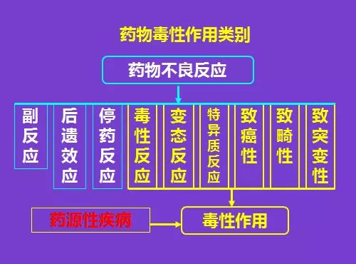 毒性反应在治疗剂量下不出现,仅在剂量过大,用药时间过长或体内药物