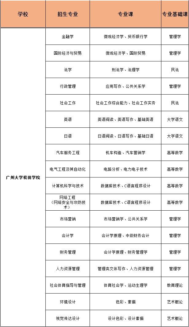 2019年廣州大學松田學院專插本錄取分數線