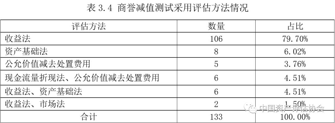 资产减值测试评估