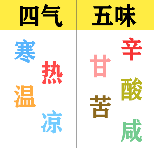 偏衰也就是药物的偏性是因其四气,五味等特性和作用中药之所以能治病