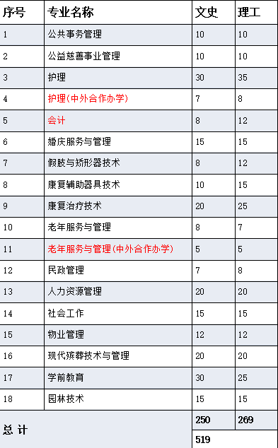 【高招指导】北京社会管理职业学院:2019新增老年服务与管理(中外合作