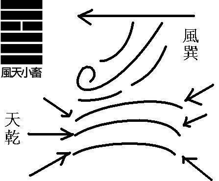 周易第9卦風天小畜卦詳解