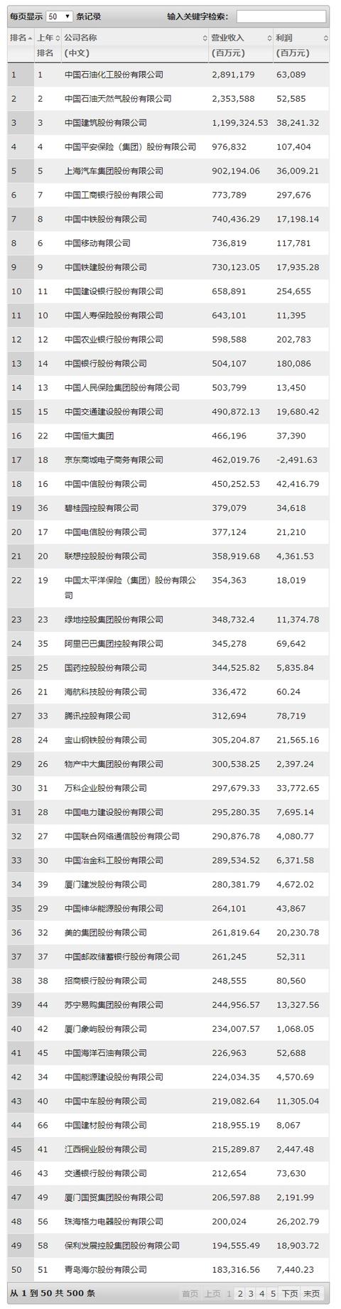 2019年中国500强：阿里蹿升第24 小米首次上榜第53