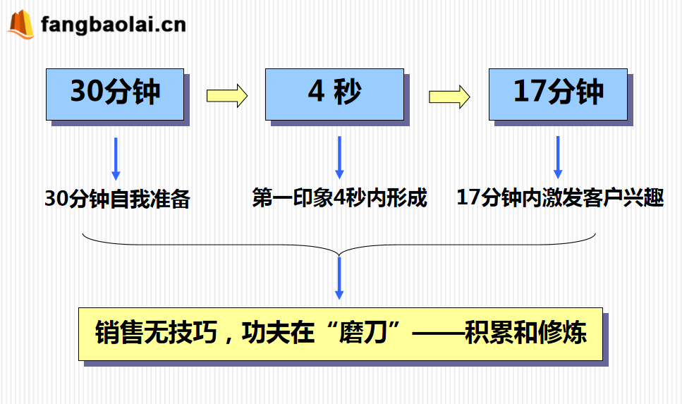 如何成为一名优秀 地产销售精英 第一部分:心态篇