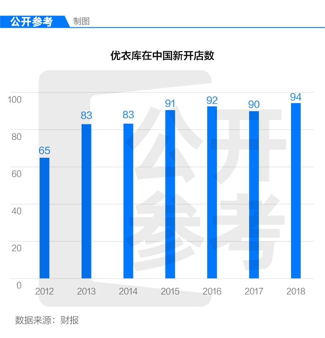 2012財年開始,優衣庫加快在中國開店的速度,7年開了598家新門店.