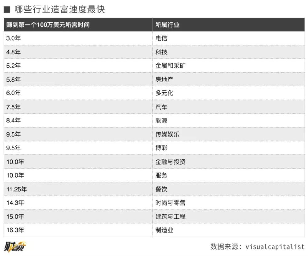 赚首个100万需多久李嘉诚用8年马云不到1年