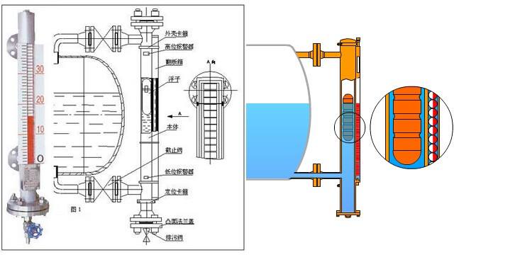 磁浮子液位计安装形式简单介绍