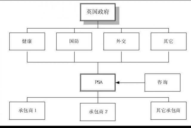 他山之玉英国政府投资建设项目的管理模式