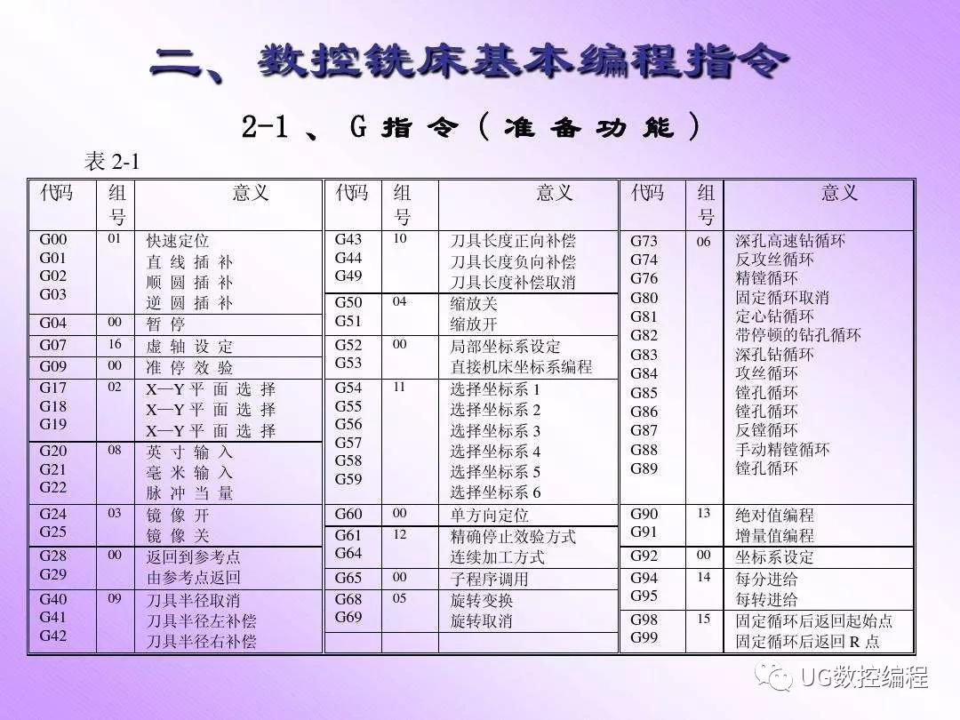 數控加工中心編程入門知識,半小時快速入門!