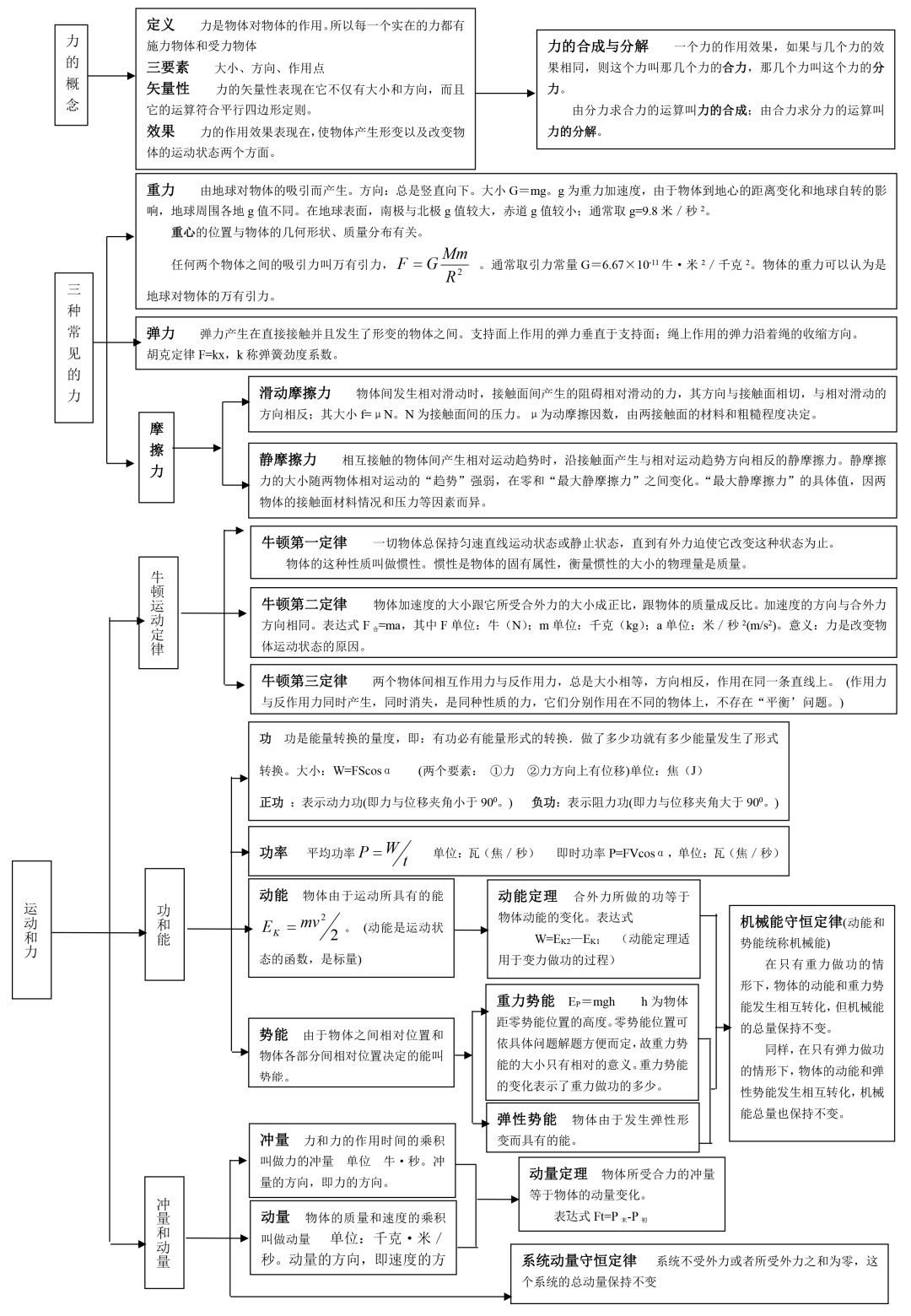 超实用干货!高中物理框架图,让零碎知识"串联"起来