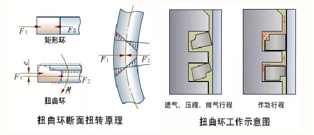 发动机活塞环中的矩形环扭曲环梯形环等都表示什么意思
