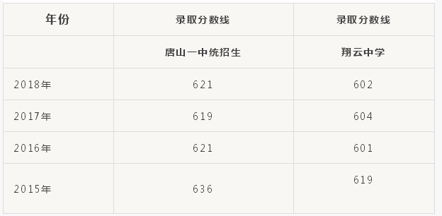 【2019年唐山一中录取分数线】唐山一中统招生录取分数线为606分翔云