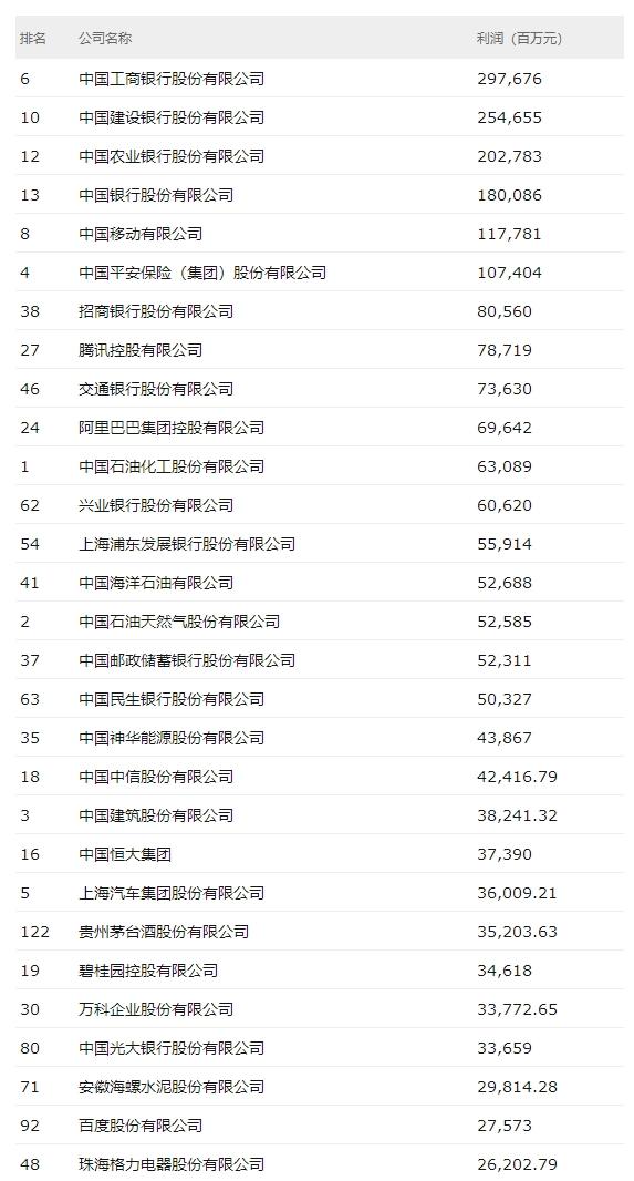 2019年中国500强：阿里蹿升第24 小米首次上榜第53