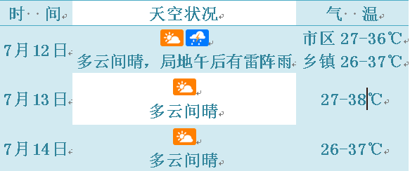 未來3天天氣預報