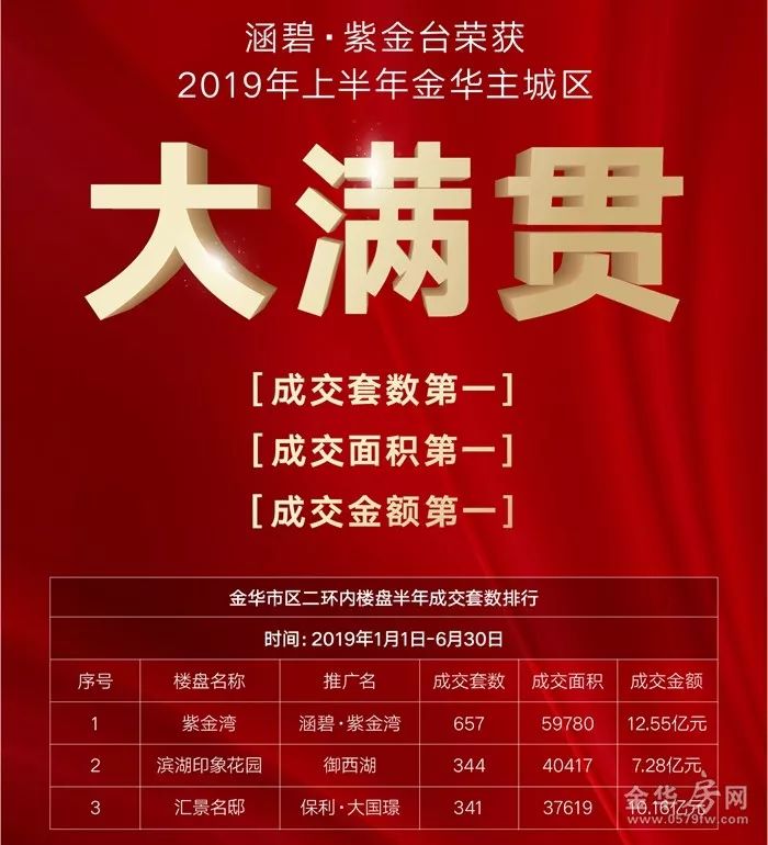 销傲金华实力数据告诉你2019年上半年主城区哪个楼盘卖的火