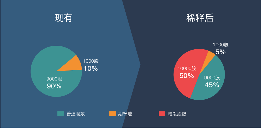 资本来了创始人手里的股权是如何被稀释的
