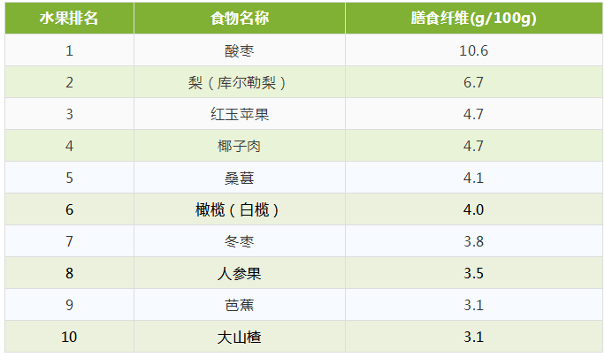 膳食纤维含量"十佳水果"
