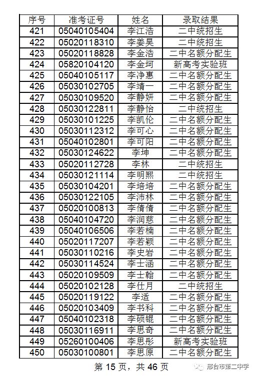 邢臺市開元中學錄取名單(共12頁)