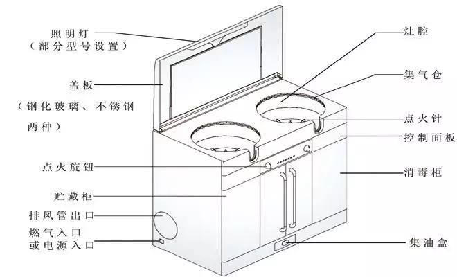 集成灶最原始的产品,其设计还不够完善,灶面的下凹设计导致结构封闭
