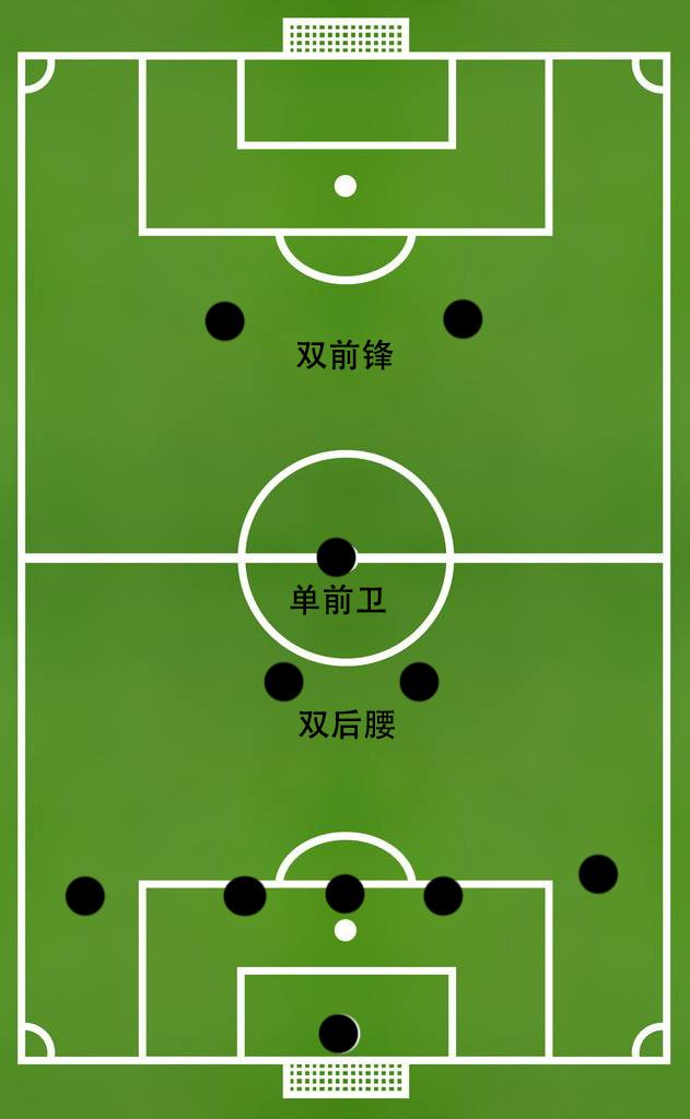 原创深究当今足坛四大五后卫阵型及其变阵菱形中场站位最为全面