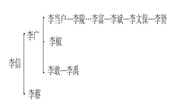 李賢祖輩世系如下:隴右平定以後,北魏政權在原安定郡高平縣設置軍政