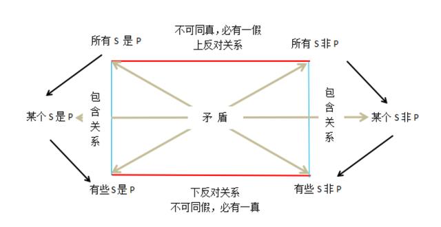 逻辑关系图矛盾图片