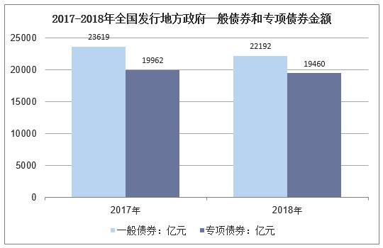 2018年中國地方政府債券發行現狀及政府債務餘額情況統計圖