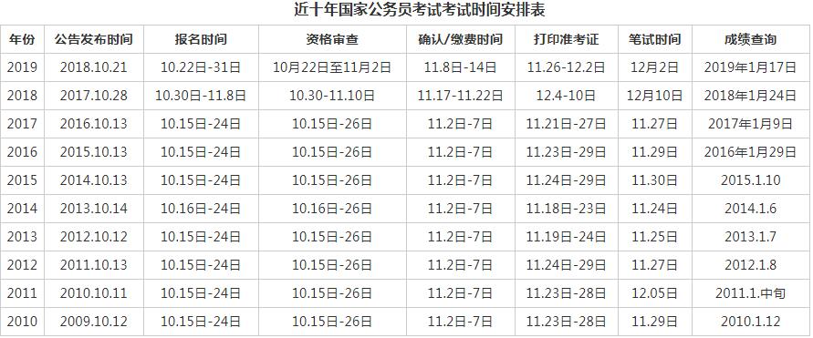 近十年国家公务员考试考试时间安排表