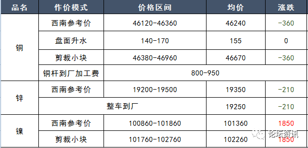 710价格西南参考价