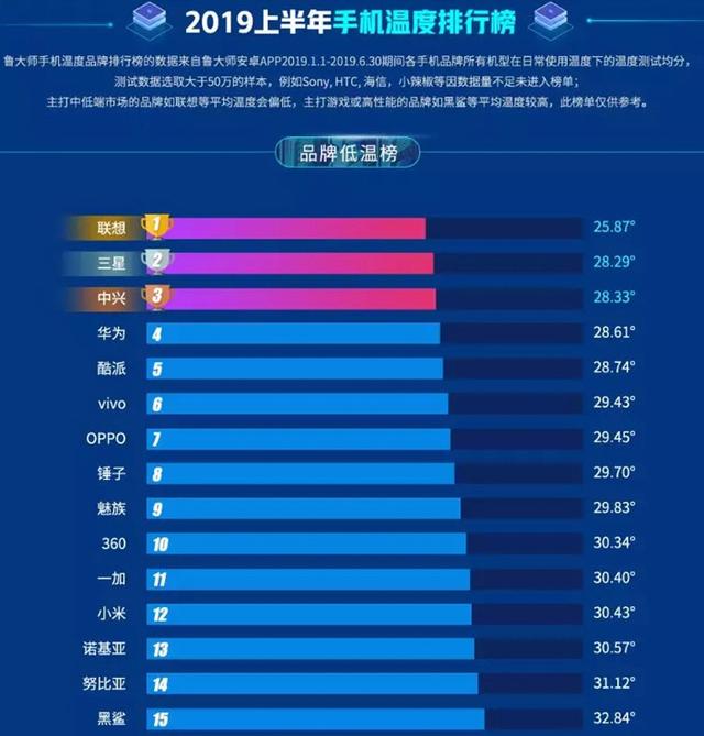 手机发烫排行榜最后一名让人倍感意外