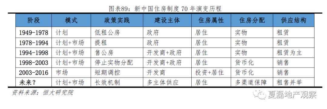 中国住房制度:回顾,成就,反思与改革