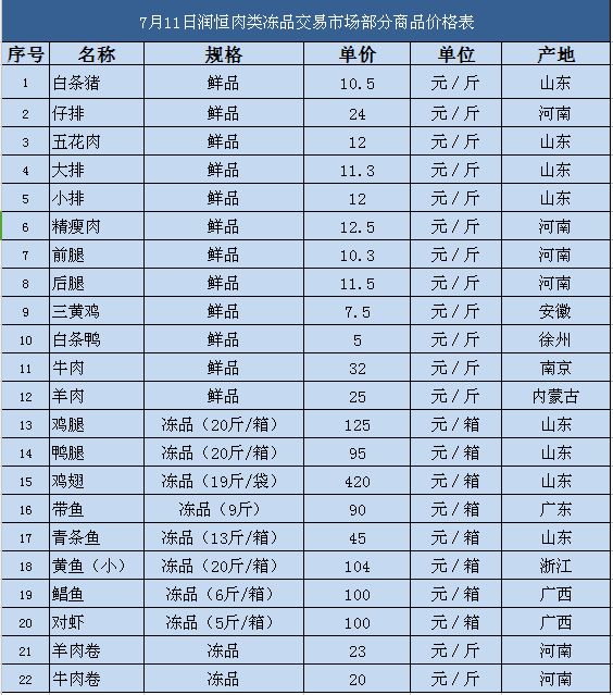 江宁润恒城7月11日肉类冻品交易价格公示