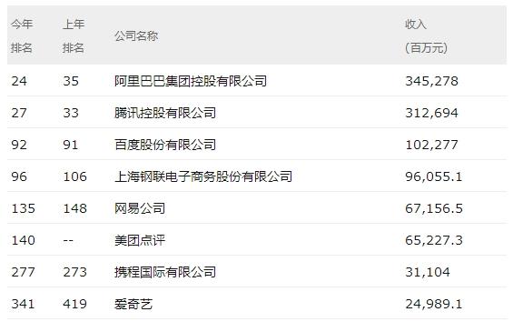 2019年中国500强：阿里蹿升第24 小米首次上榜第53