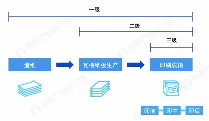 以紙箱包裝的生產過程為例,紙箱包裝印刷要經過造紙,瓦楞紙板生產和