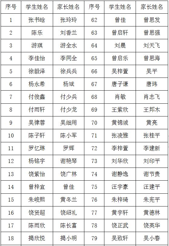 家長必看廣昌縣城區小學2019年秋季入學資格審核通過名單公示