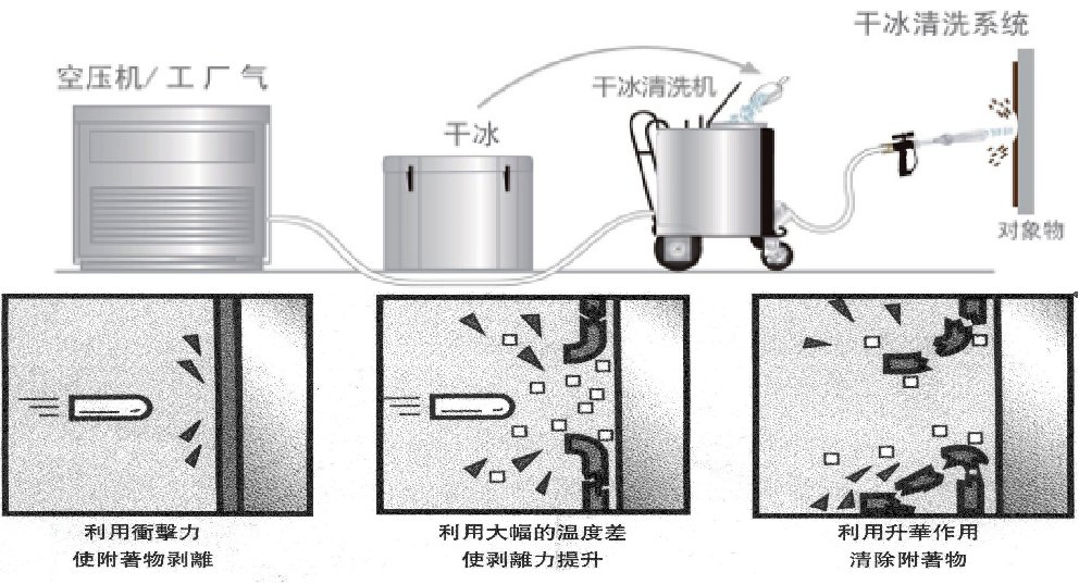 勝明乾冰清洗機清洗原理解析及多場景案例分享