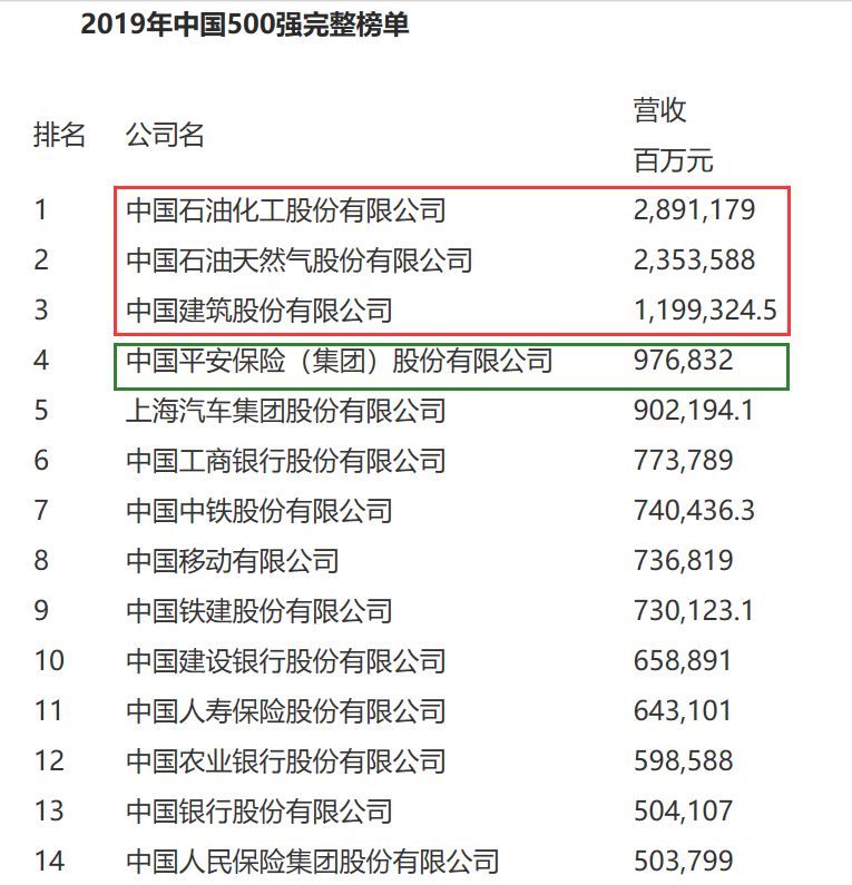 (最新)2019年中国500强排行榜出炉!本次排名出现4大亮点!