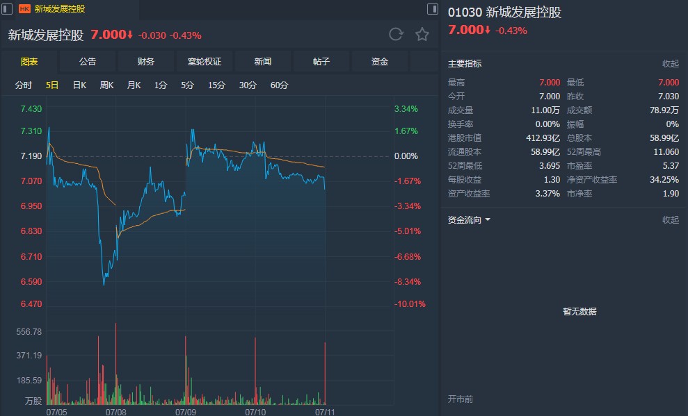 大摩下调新城发展01030和新城控股601155评级指其融资和运营前景有不