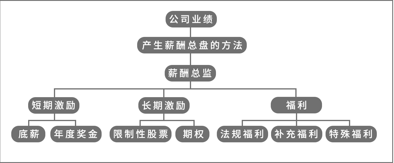 薪酬框架图总体遵循的是一个自上而下的原则:始发点是公司业绩,从公司