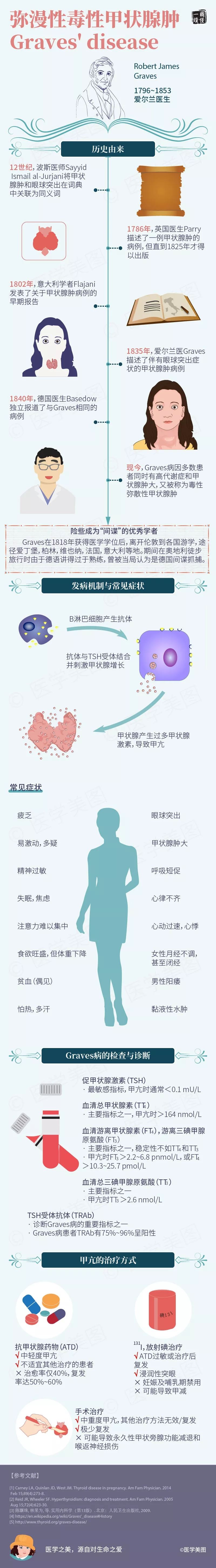 檢驗人必懂:瀰漫性毒性甲狀腺腫和甲功表現