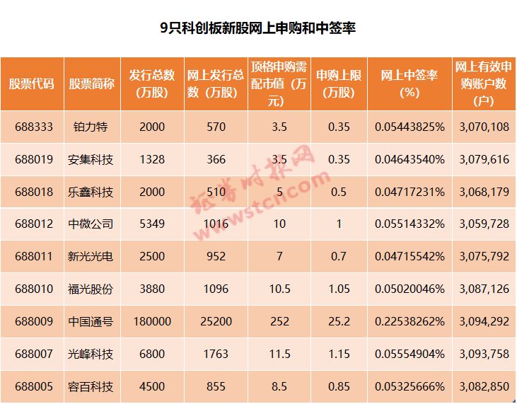 科创板网上打新者创新高,9只新股中签率挨个数,中国通号平均4人可中1