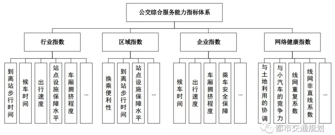 精准把握需求构建面向用户的公共交通指数系统